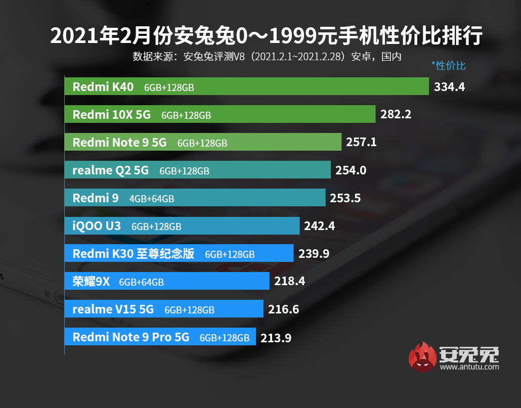 红米排行榜_6月手机销量排行榜:小米第4,华为第7,苹果独占前二