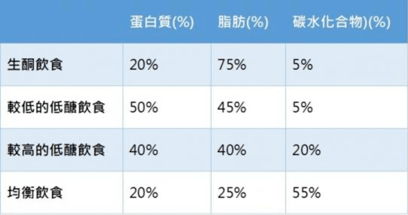 减糖饮食的10 大误区 食物