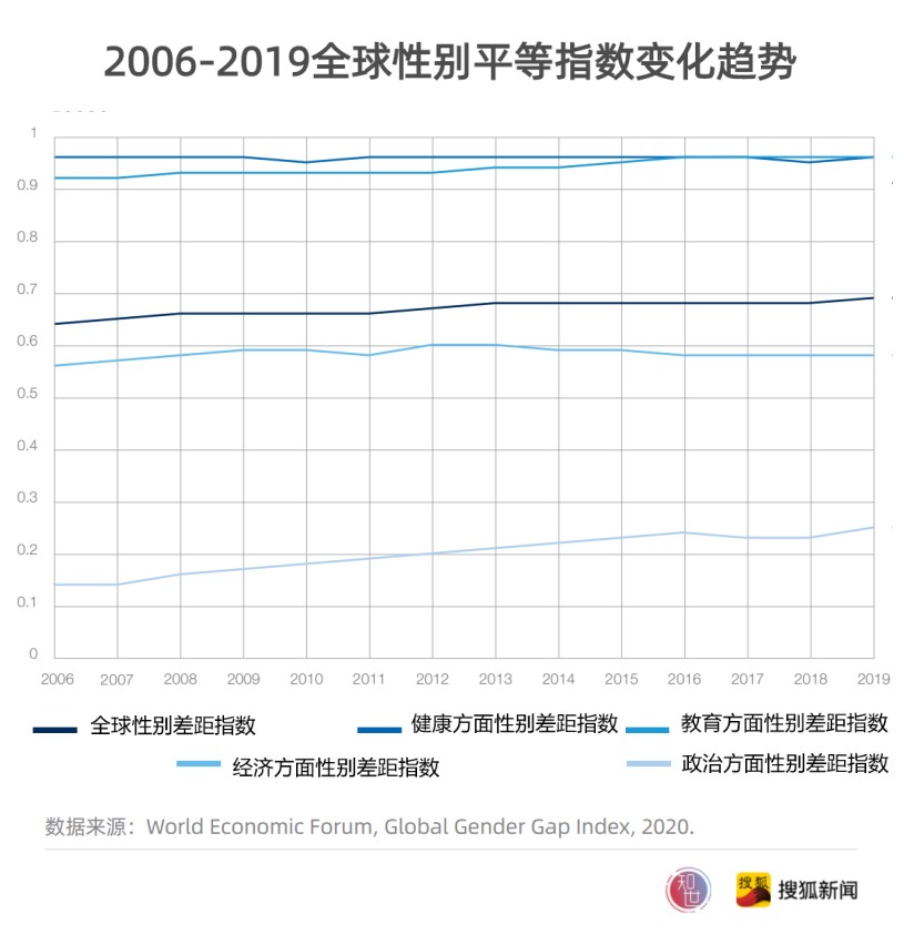 世界经济论坛2020年报告 彻底消除性别差距还需近100年 智识scholar第12期 女性