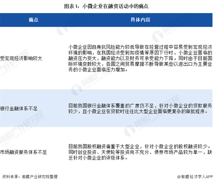 2020年中国小微企业市场现状与发展趋势分析动产质押解决小微企业融资