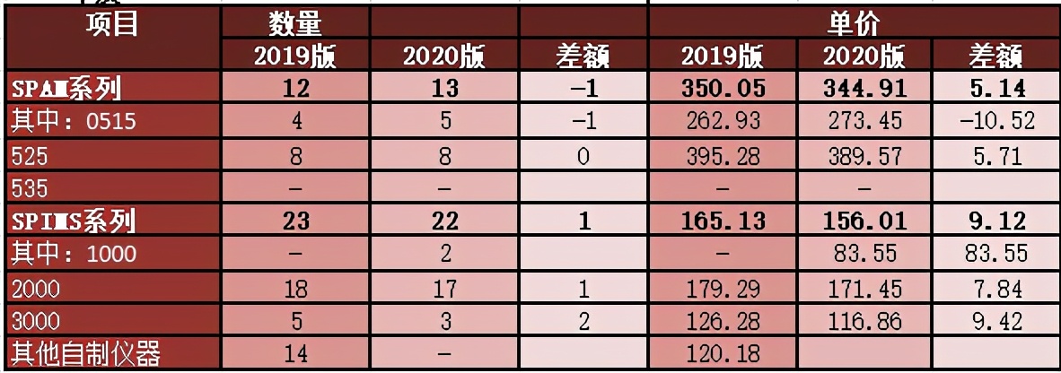 禾信仪器IPO：或有动产抵押未披露 数据打架难自圆其说(图6)