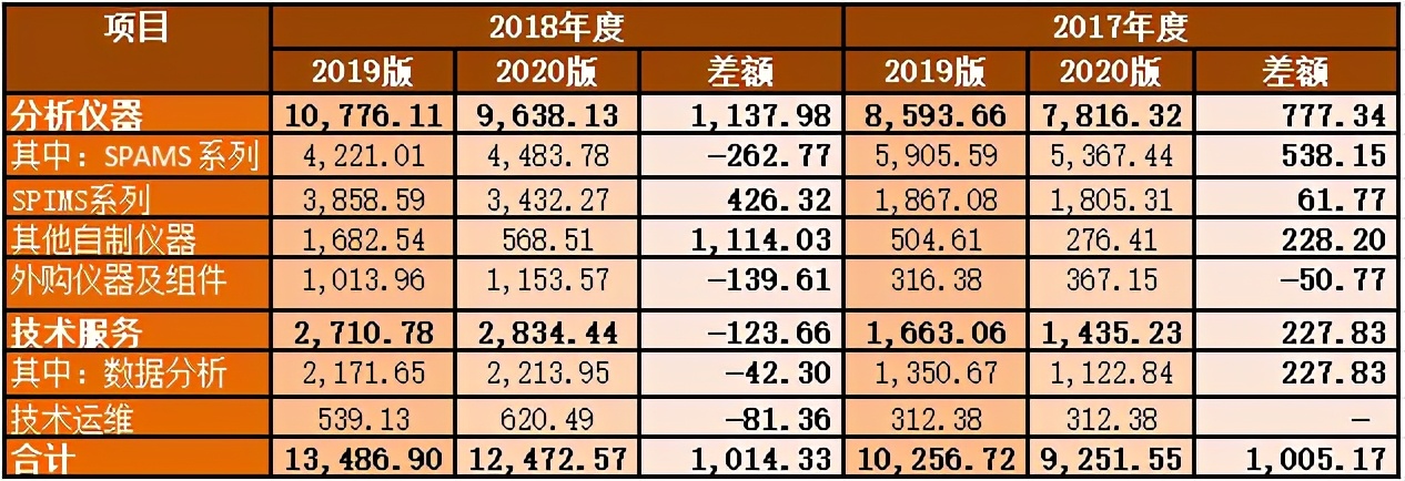 禾信仪器IPO：或有动产抵押未披露 数据打架难自圆其说(图4)