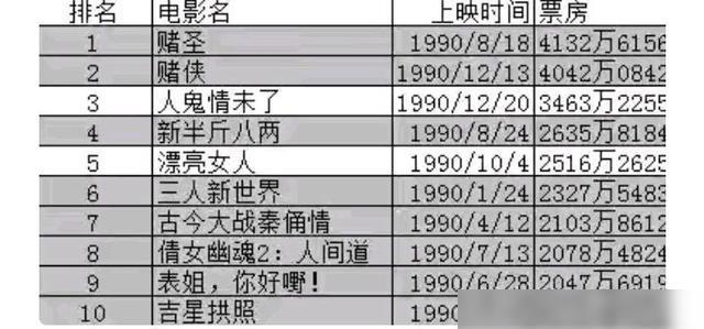 90年代香港电影票房排行 周星驰5次冠军 成龙3次 周润发1次 影片