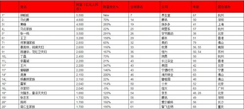 世界首富十大排名_世界首富十大排名2021(2)