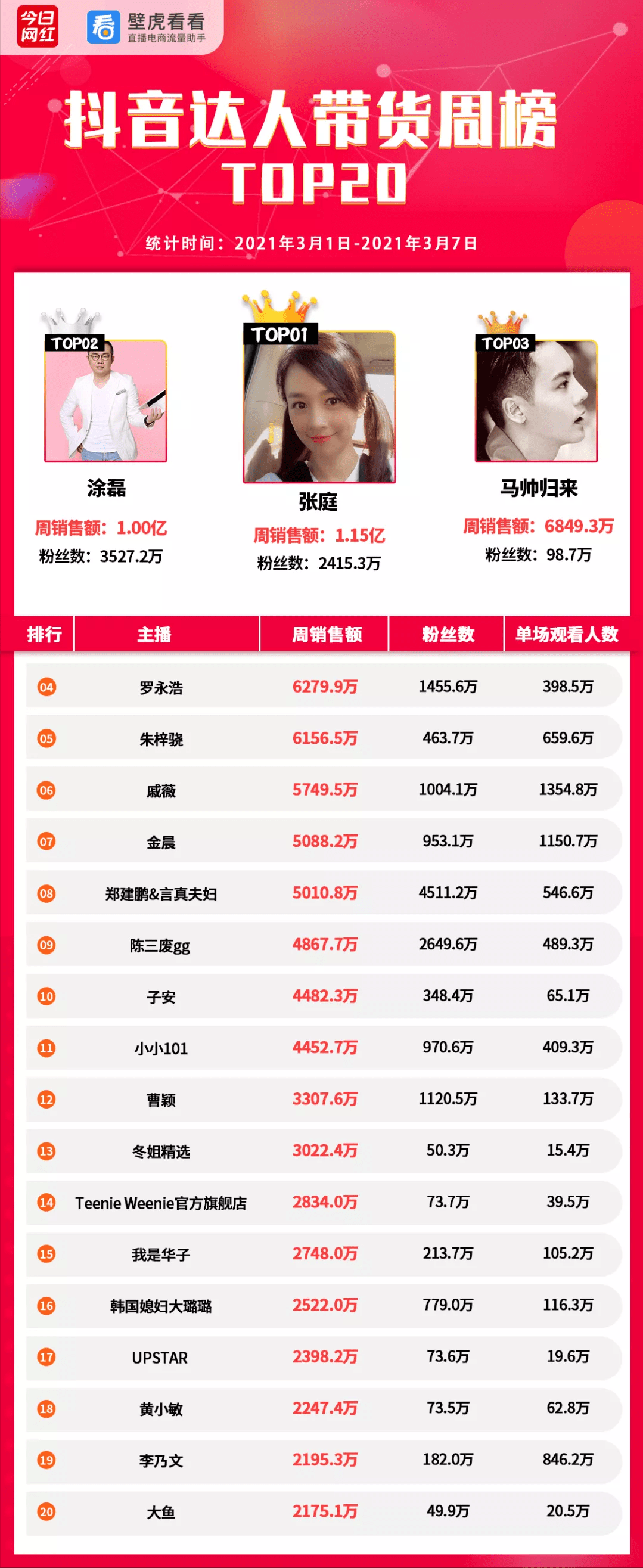周大生排行榜_2021中国珠宝品牌价值排行榜前十名单最新发布