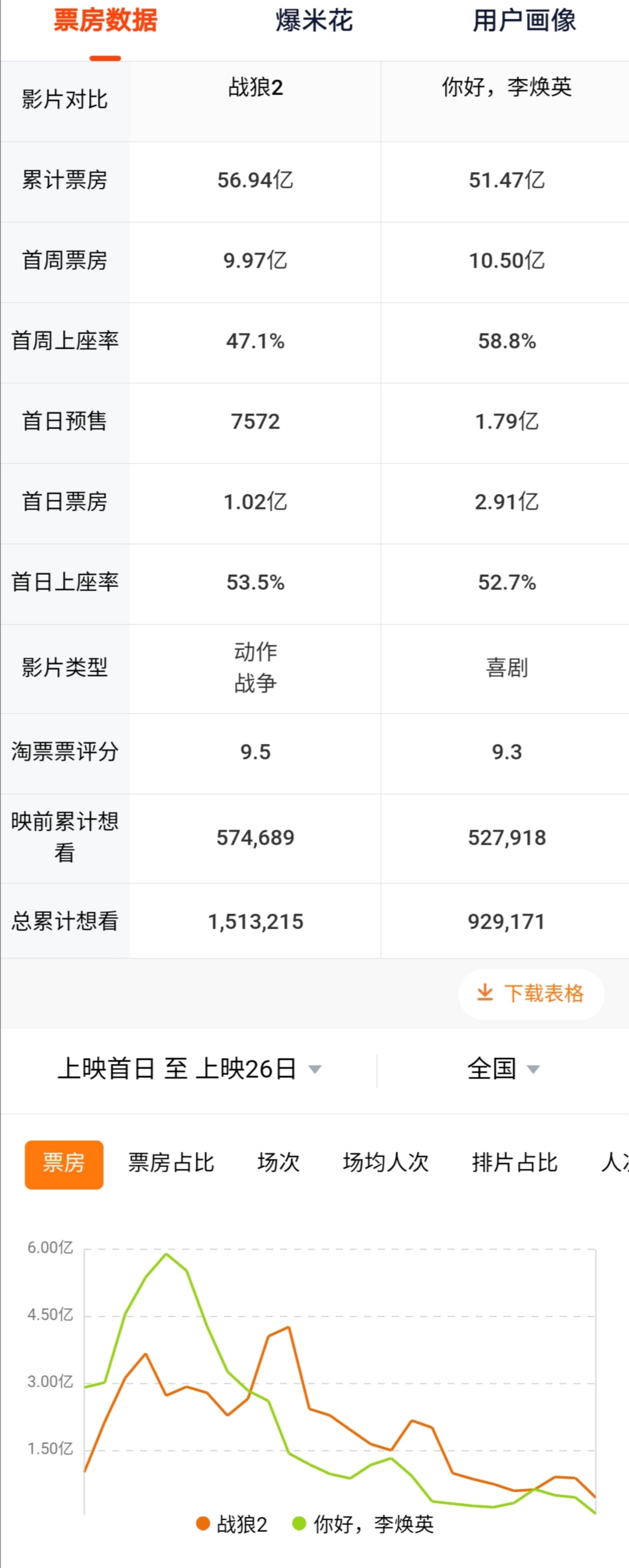 原创你好李焕英延长上映票房将超战狼2贾玲要打败吴京了