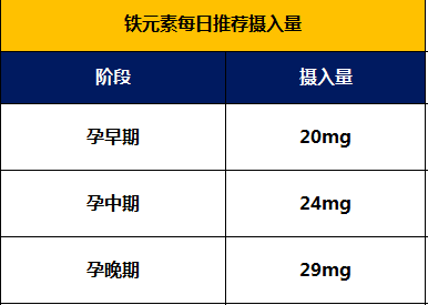 一般來說,孕期血清鐵蛋白濃度正常範圍在33-55μg/l,血清鐵蛋白濃度 