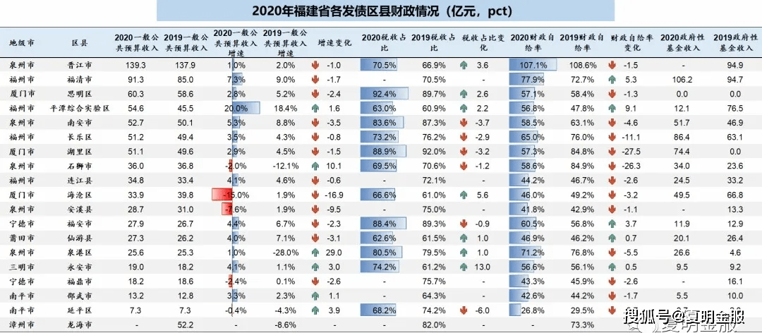 福建各区县2020gdp_漳州市各区县2020年上半年经济发展简析(3)