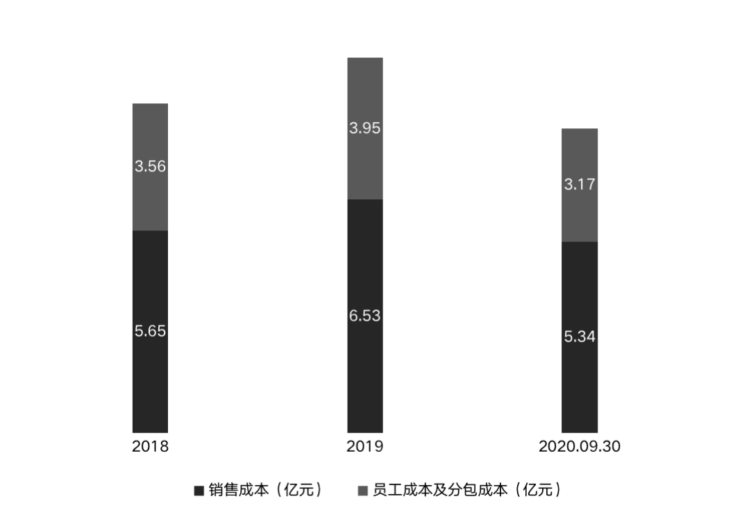 员工分包成本上涨 越秀服务赴港IPO资产负债率超90%(图2)