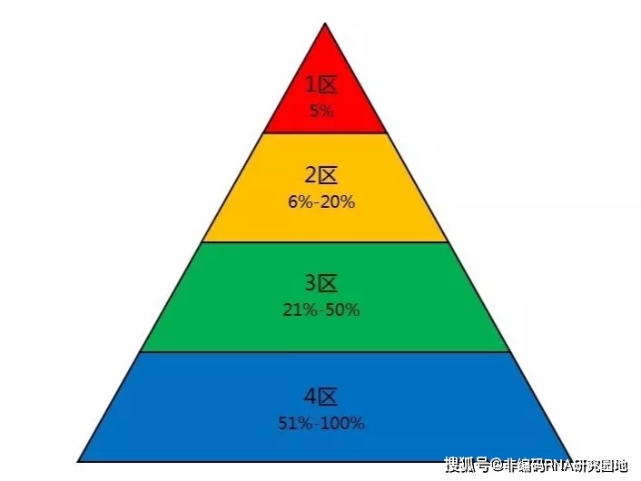 SCI分区？中科院分区？JCR分区？这些你都了解嘛！！！_期刊