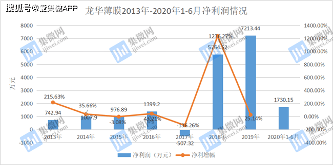 龙华薄膜业绩陷入瓶颈:押注偏光片基膜业务能否扭转局(图3)