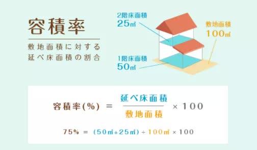 日本买房中的建蔽率和容积率是什么 土地