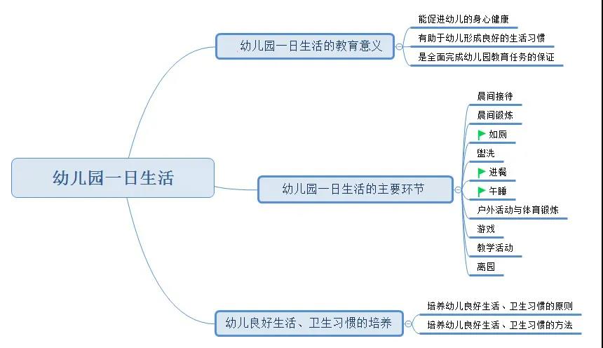 思鸿教育报考幼儿园保教知识与能力思维导图