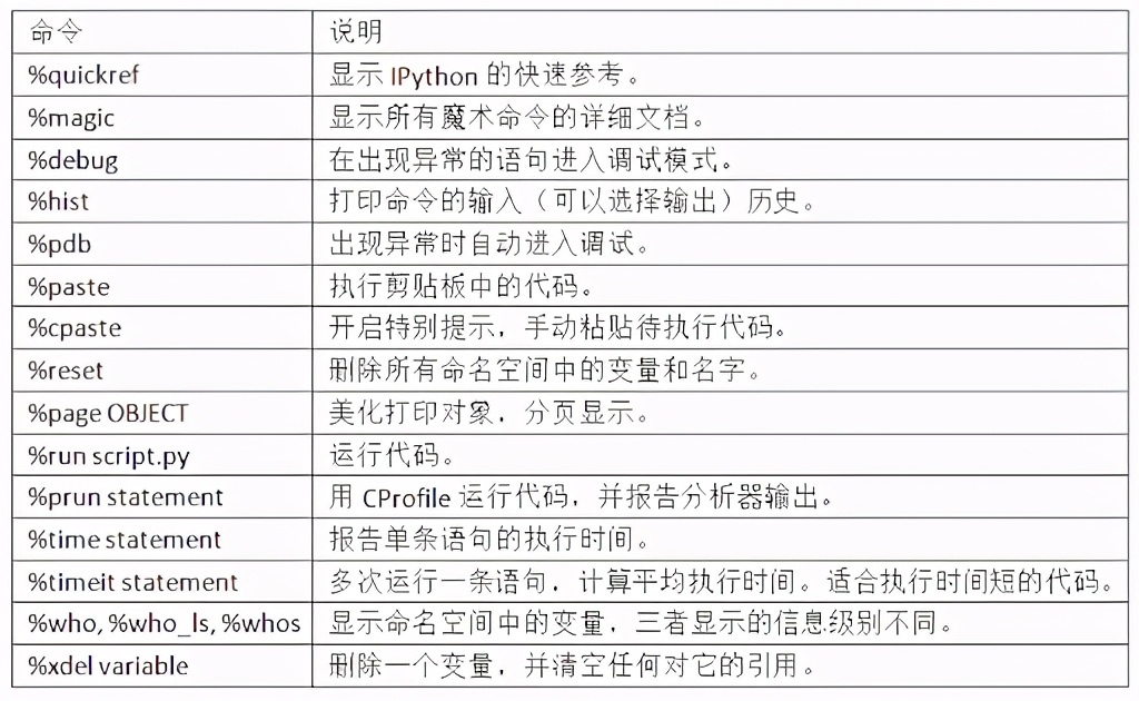 代码|快速掌握数据分析必备工具，ipython和jupyter notebook