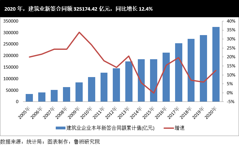 2020年建筑业占GDP_浙江省为何能引领钢结构行业的发展