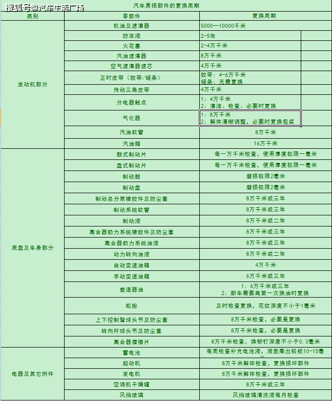 汽车零部件更换周期表，保障行车安全与性能的必备指南，汽车零部件更换周期表，行车安全与性能的保障必备指南