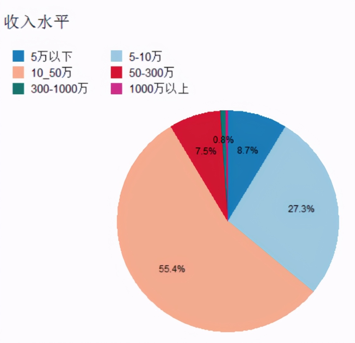 買基金最多的人群竟然不是90後過半投資者年收入1050萬中基協調查報告