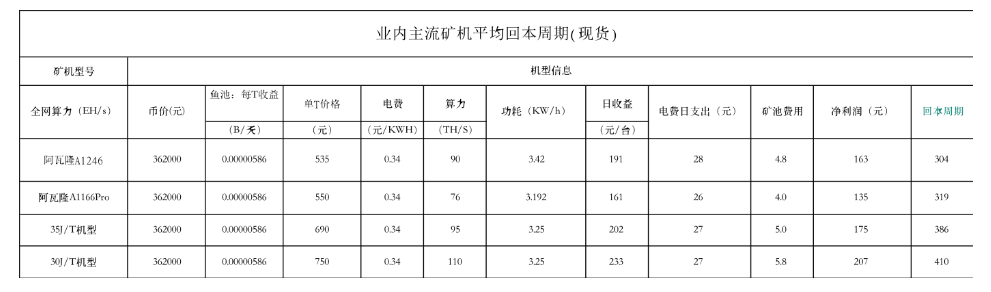 挖矿收益排行_2021显卡挖矿算力排行榜收益表显卡算力表2021挖矿日收益排名