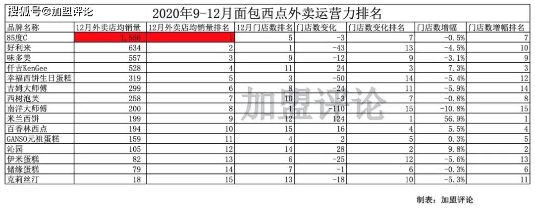 烘培排行_2021蛋糕烘培行业5大发展趋势