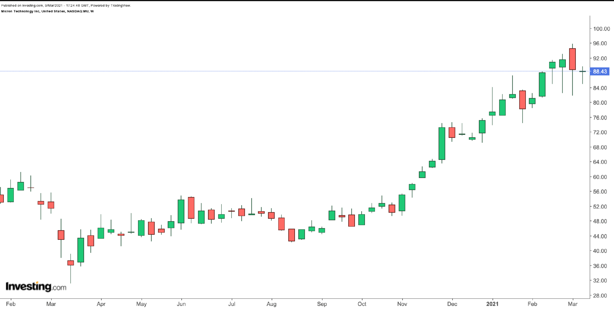 逆市大涨过后，美光科技的备兑看涨期权怎么做？_搜狐网