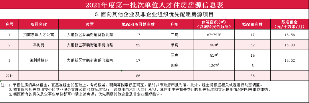 深圳又有1000套低房租人才房正在配租抓紧申请