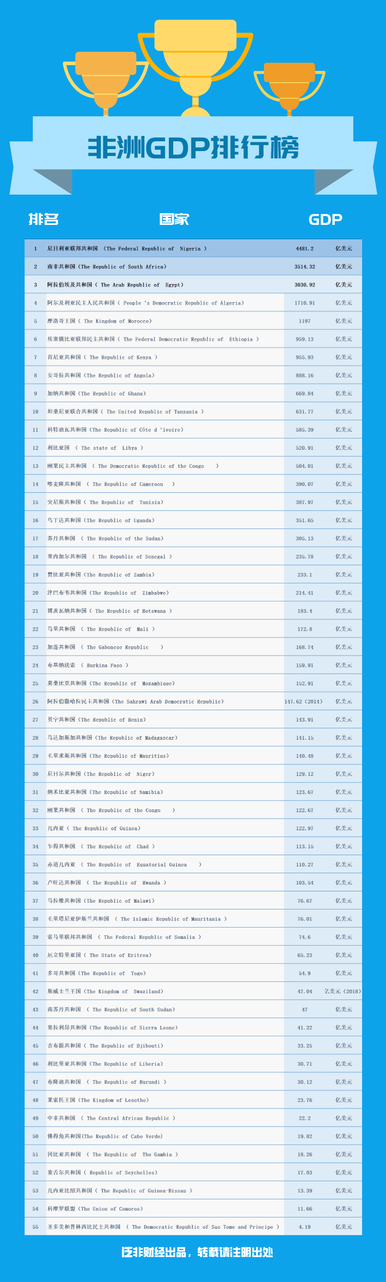 非洲各国gdp_2020年非洲各国GDP和人均GDP,只有一国人均超一万美元