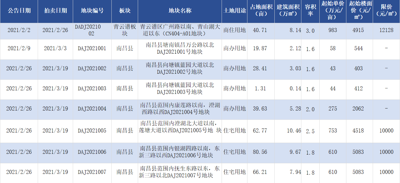南昌县gdp2021(2)