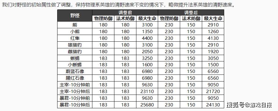 震级|王者荣耀：体验服地震级更新，打野迎来春天，李信BUG终于修复