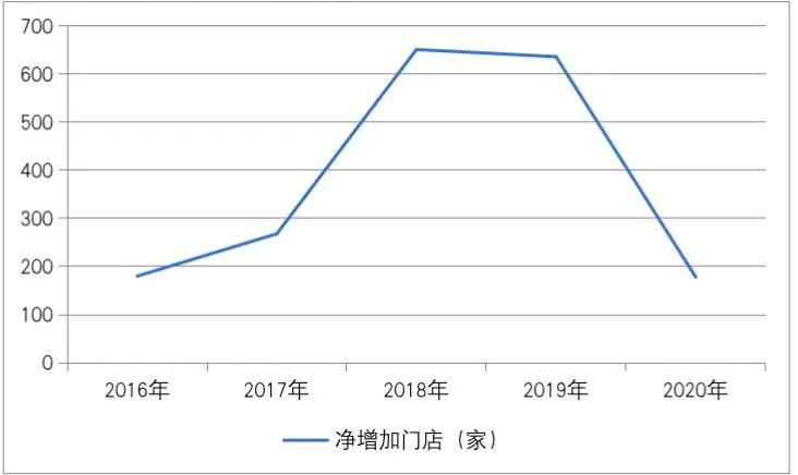 重要股东套现10亿 业绩增速持续下滑周大生巅峰已逝(图3)