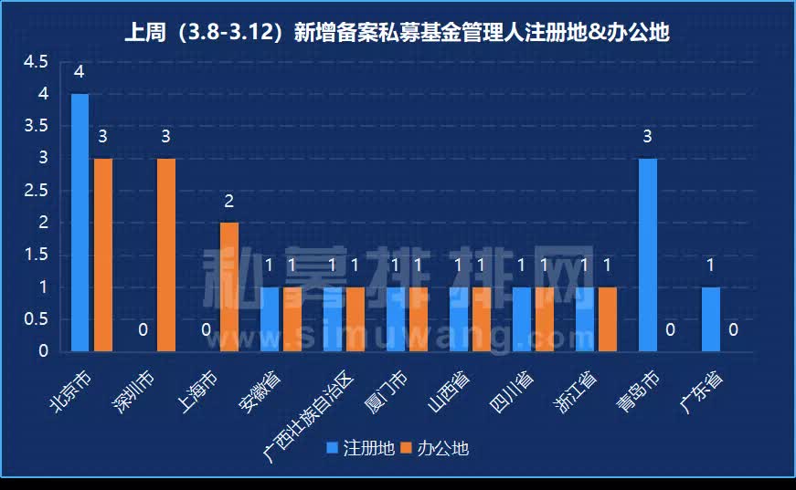 其中,私募股權,創業投資基金管理人與私募證券投資基金管理人分別8家