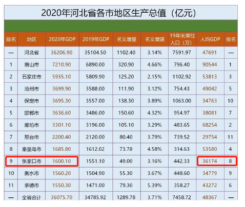 2020河北省gdp排名(2)