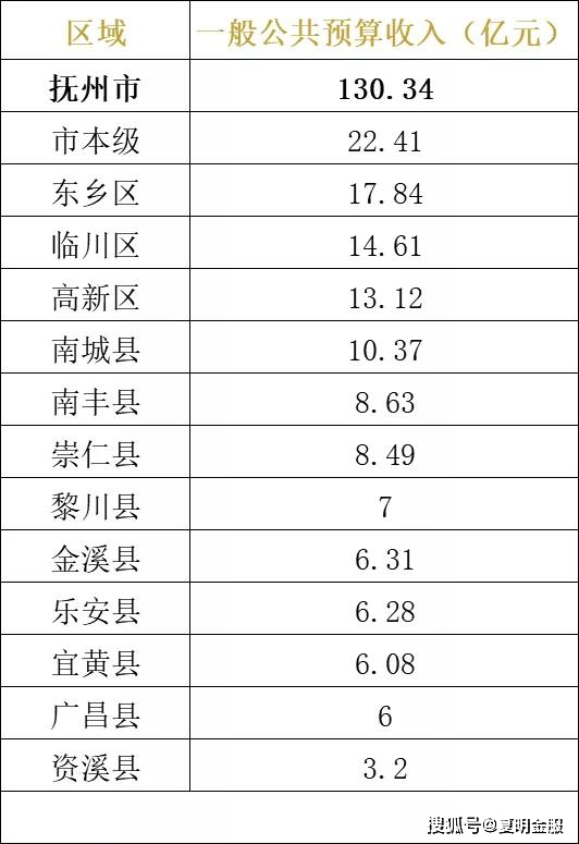 2020鹰潭各区县gdp_重庆2020年各区县GDP排名曝光,渝北遥遥领先,第一个突破2000亿(2)