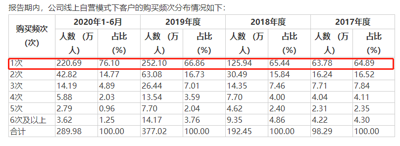 贝泰妮度依赖“薇诺娜”客户粘性弱 高毛利难掩业绩放缓(图6)