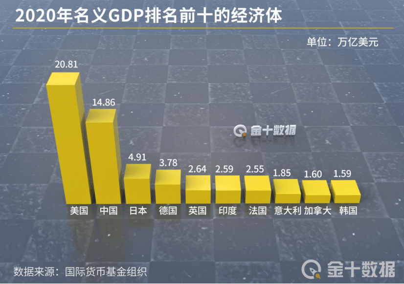 2021美国各县gdp_2021年,各省市最新GDP排行榜(3)