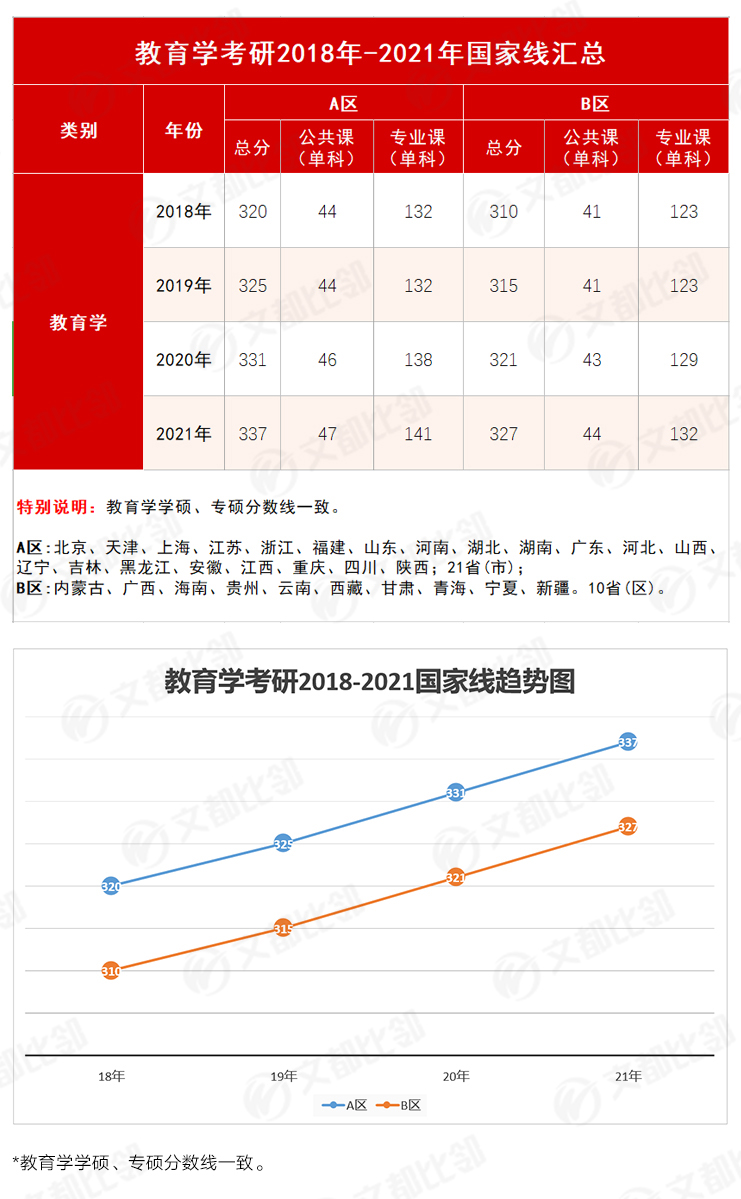 21考研国家线公布教育学考研分数线又涨了