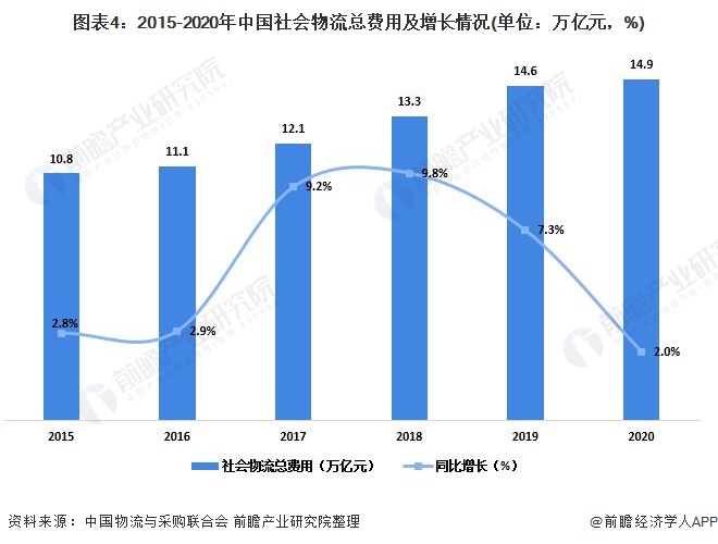 省物流费用占gdp比重_中国制造正被运输卡脖子,未来要怎样应对(2)