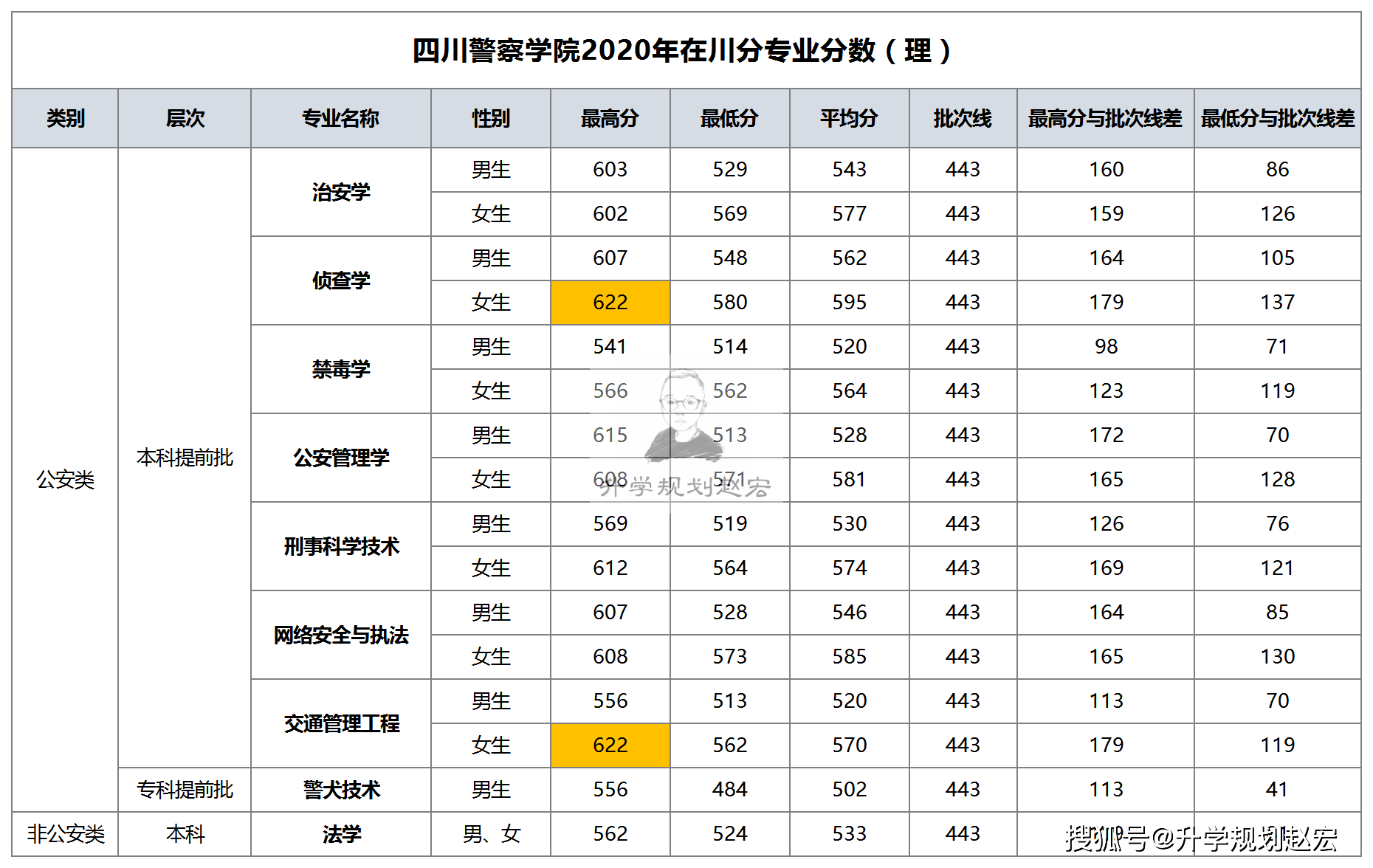 原创四川警察学院2020最高622分二批和专科均招生女生分比男生高