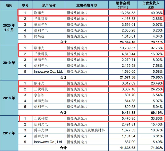 胜算|身背对赌协议、欧菲光贡献40%营收，“夫妻店”东田微IPO胜算几何？