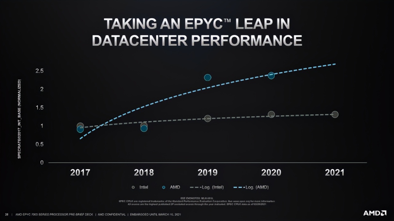 Epyc|Yes！AMD发布7nm服务器芯片：Zen 3架构，IPC提升19%，最高64核