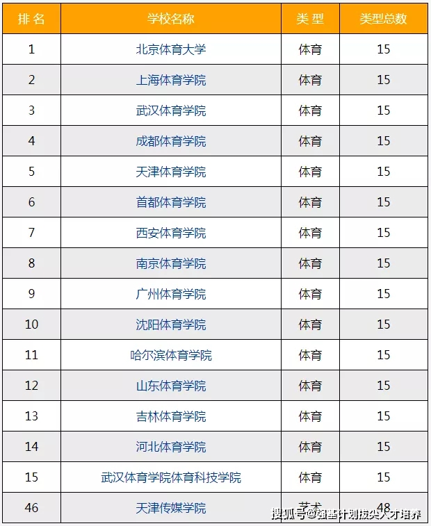 表类排行榜_2021年中医药类大学院校排行榜名单