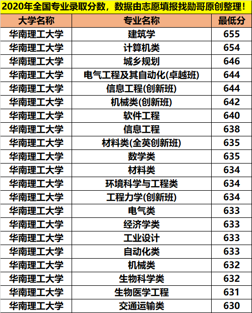 原創華南理工大學專業錄取分數據分析原來學霸還是喜歡計算機