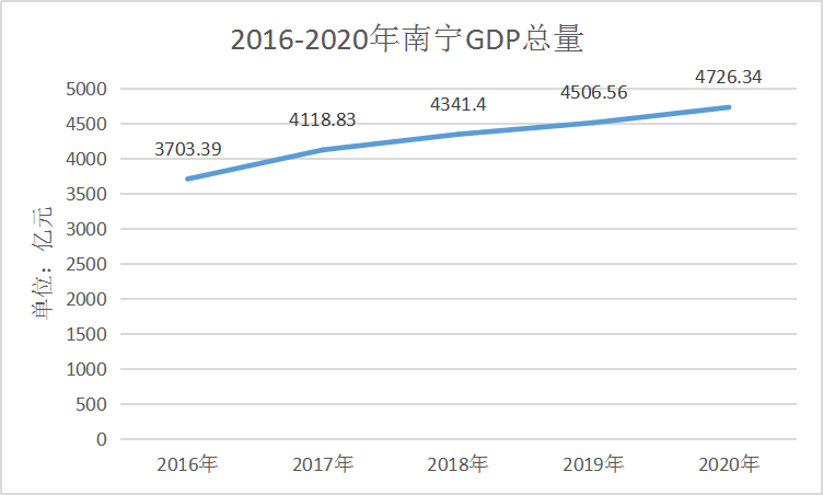 2020年南宁GDP_2020年南宁GDP或超4720亿(3)