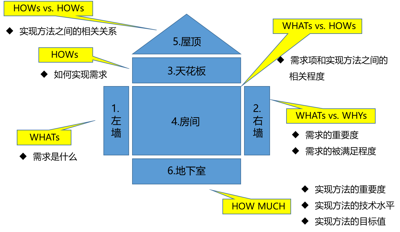 【原创好文】质量功能展开-2