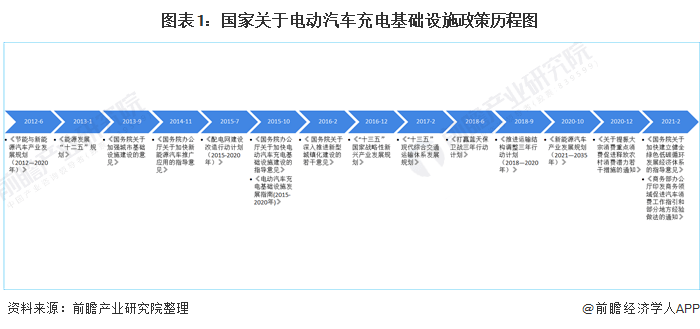 重磅！2021年国家及各省市充电基础设施政策汇总及解读（全）_规划