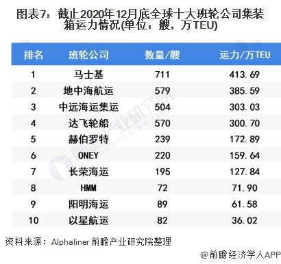 原創深度解讀!2020年全球集裝箱航運市場發展現狀及競爭格局分析