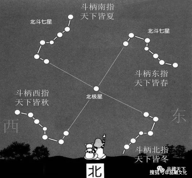 匾额里的天文学:浩瀚星空,男人和女人都是星星的化身_北极星