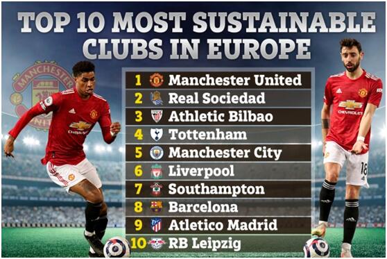 欧洲最可持续球队？曼联高居榜首 巴萨仅排第八_球员
