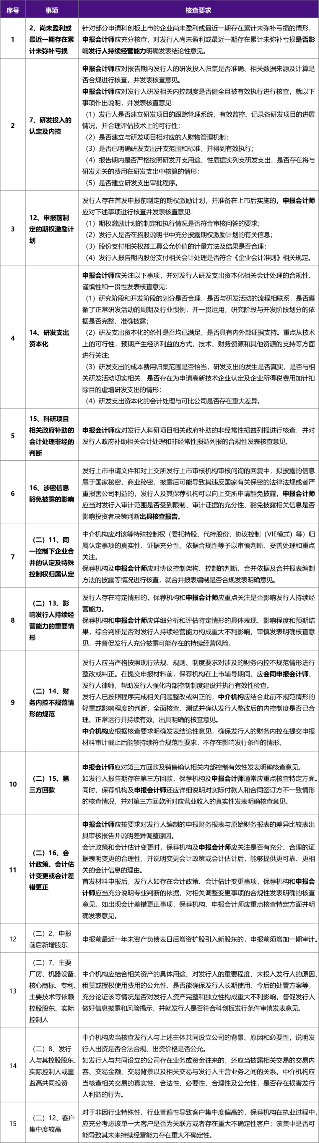 首发业务问答、科创板及创业板ipo审核要点及差异分析