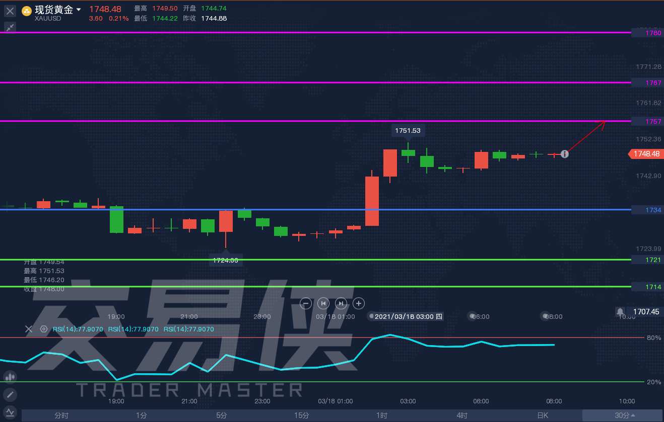 美元遭围攻 美联储决议助黄金大涨,若突破1757美元有望再涨逾20美元