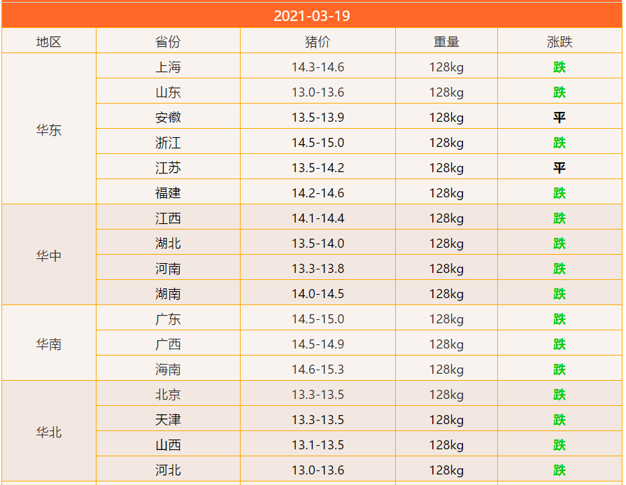 21 3 19 明天猪价 3月下旬 4月上旬 猪价下跌潮 3件大事 养猪人早作准备 生猪